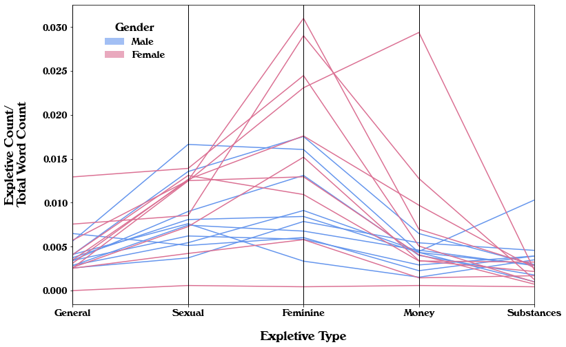 Specific Expletive Parallel Coordinates